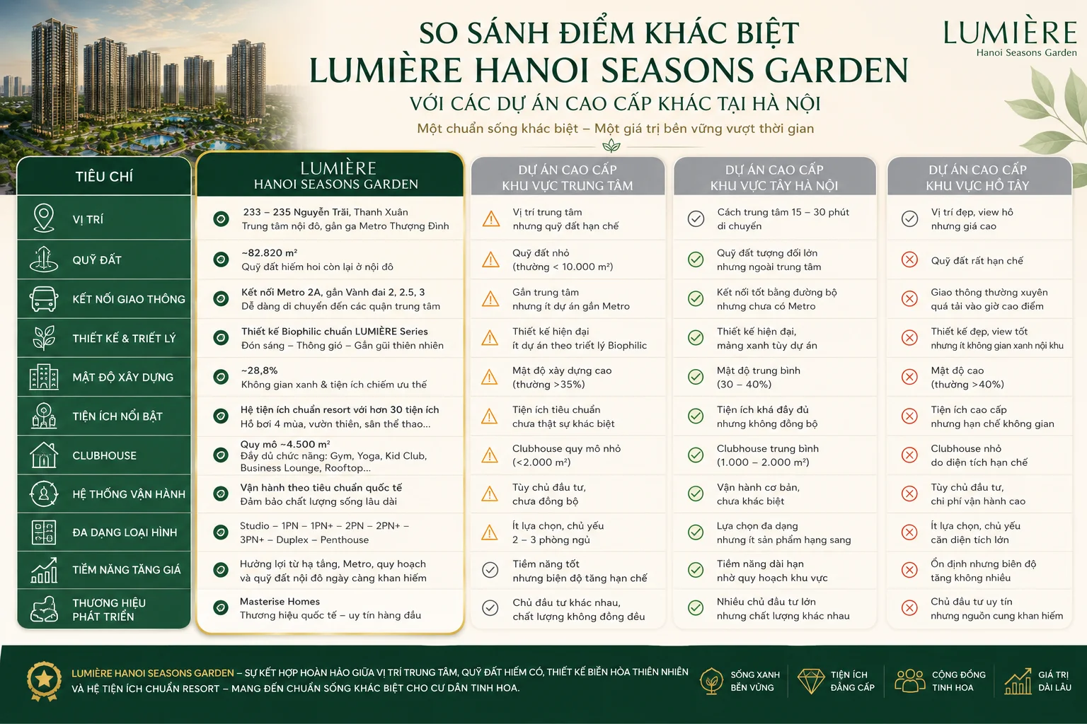 So sánh điểm khác biệt của LUMIÈRE Hanoi Seasons Garden với căn hộ cao cấp Hà Nội