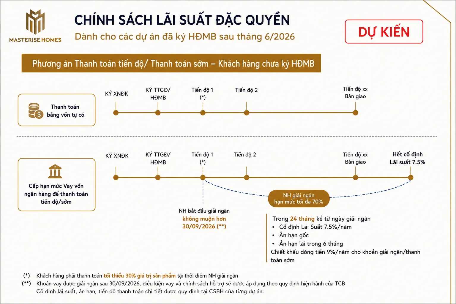 Chính sách bán hàng Masterise Homes tháng 8/2026 dành cho khách hàng thanh toán tiến độ và thanh toán sớm