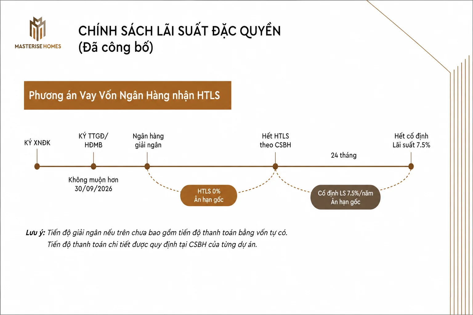 Masterise Homes công bố dự kiến chính sách bán hàng tháng 8/2026: Lãi suất 0%, cố định 7,5% và nhiều ưu đãi lớn