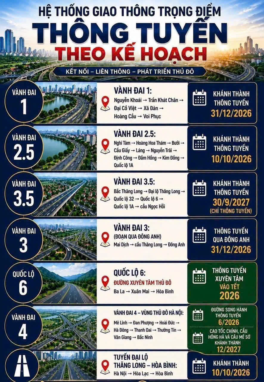 Tiến độ hệ thống Vành đai Hà Nội 2026–2027: Những mốc hạ tầng nhà đầu tư cần biết - hình ảnh 3