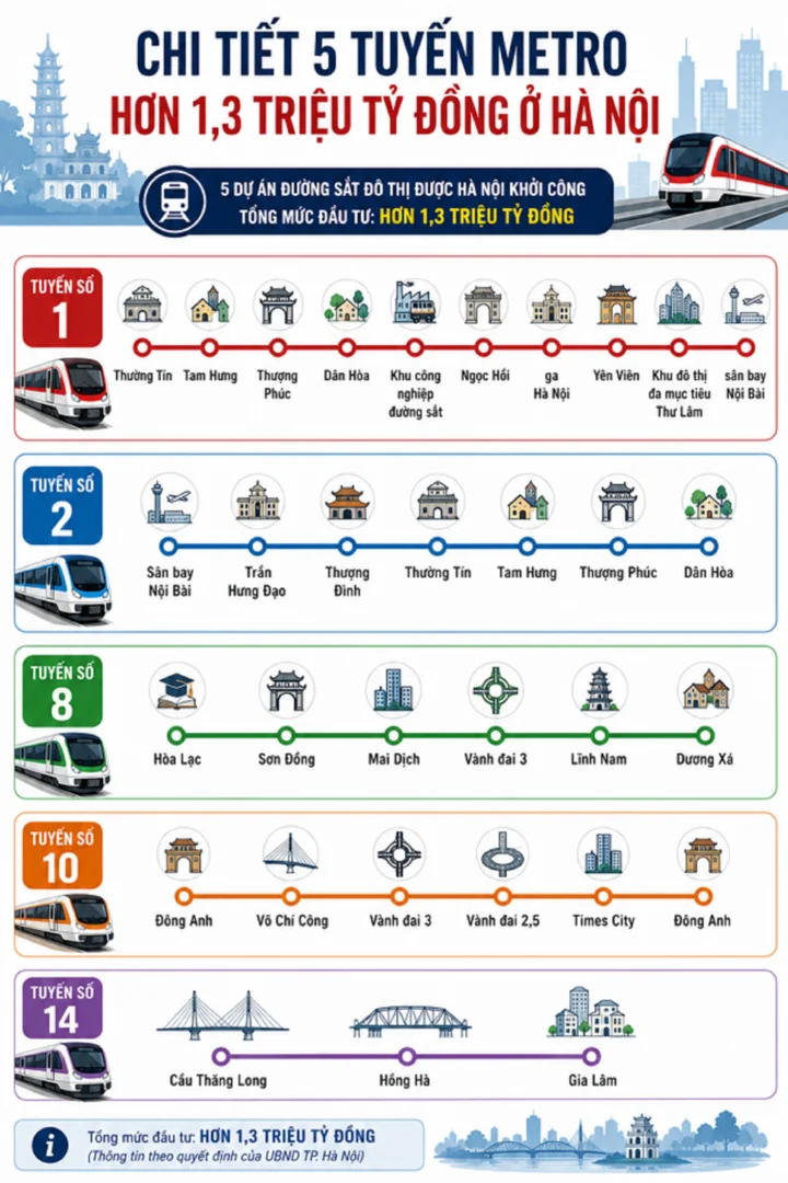 Chi tiết 5 tuyến Metro hơn 1,3 triệu tỷ đồng ở Hà Nội